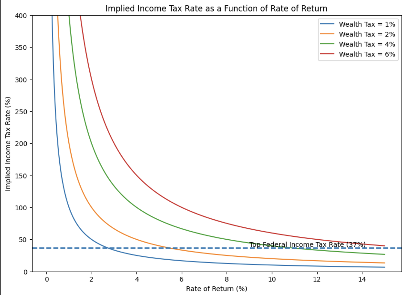 Same Income Less Hassel Is a 4% wealth tax the same as a 120% income tax? - Tax Policy Network